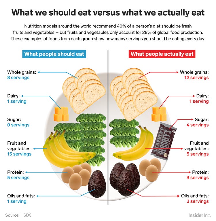 How Much Fat, Sugar, And Dairy You Should Eat Each Day, Vs. Reality