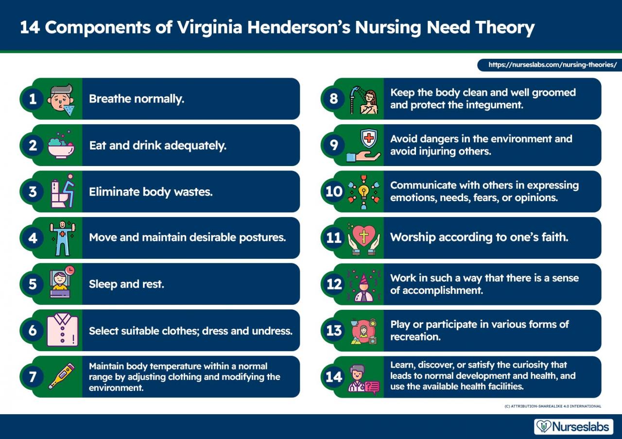 Virginia Henderson: Nursing Need Theory Study Guide - Nurseslabs