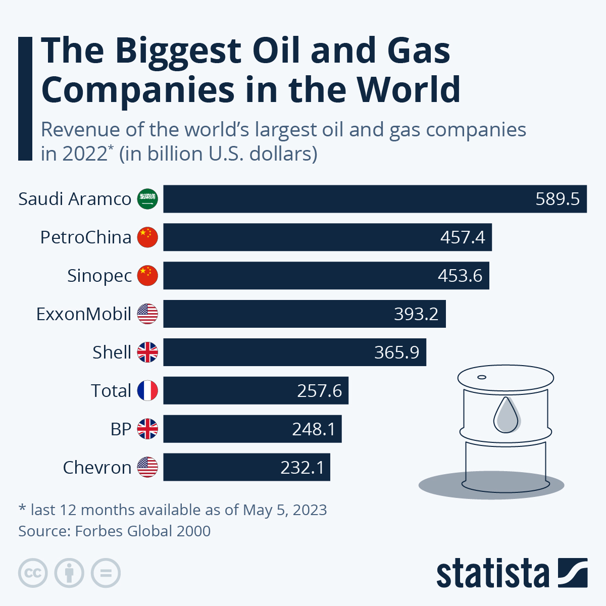 Chart: The Biggest Oil And Gas Companies In The World | Statista