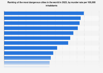 World'S Most Dangerous Cities, By Murder Rate 2023 | Statista