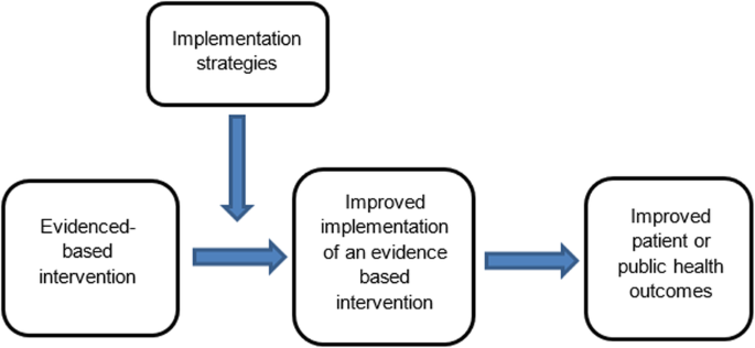 Guidance For Conducting Feasibility And Pilot Studies For Implementation  Trials | Pilot And Feasibility Studies | Full Text