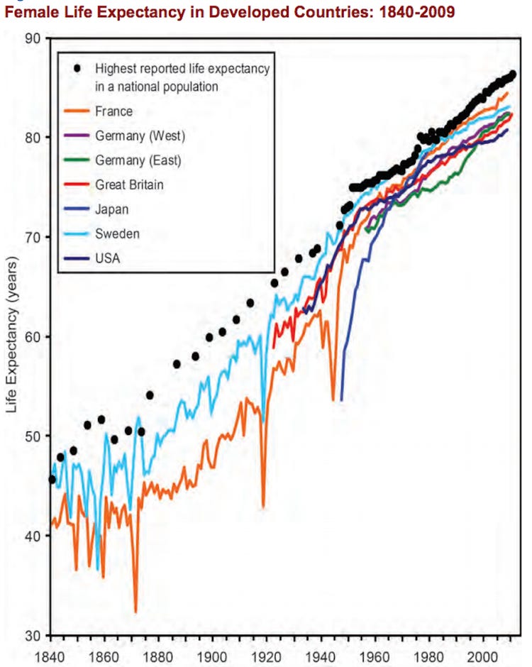 How Has Life Expectancy Changed Throughout History?