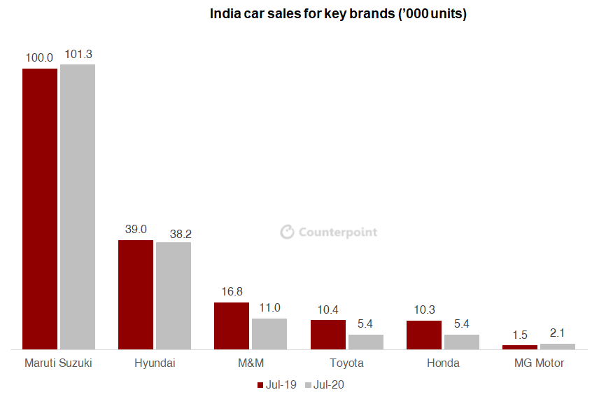 Weekly Update: Covid-19 Impact On Global Automotive Industry - Counterpoint