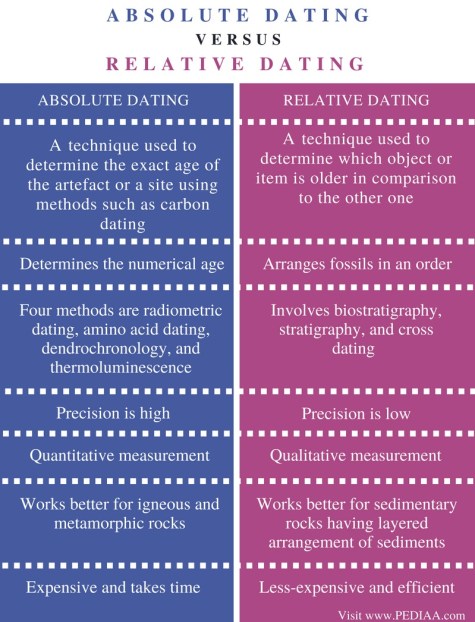 Difference Between Absolute And Relative Dating - Pediaa.Com