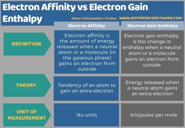 Difference Between Electron Affinity And Electron Gain Enthalpy | Compare  The Difference Between Similar Terms