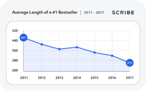 What'S The Average Book Length & How Long Should A Book Be?