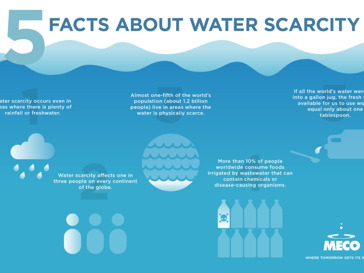 Water Scarcity Facts & Statisitcs | Meco