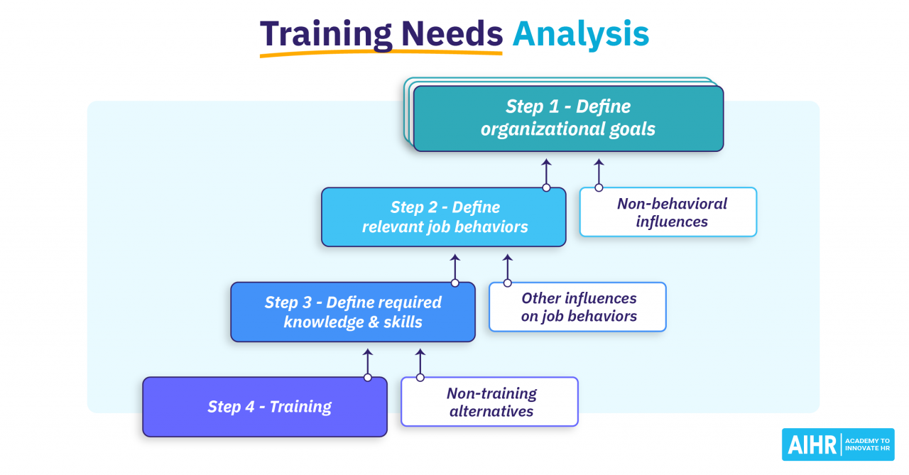 A Guide To Conducting A Training Needs Analysis + Free Template