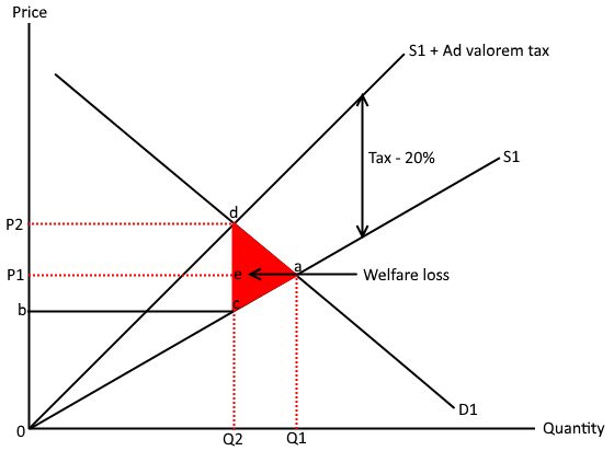 Government Intervention In Markets - Edexcel Economics Revision