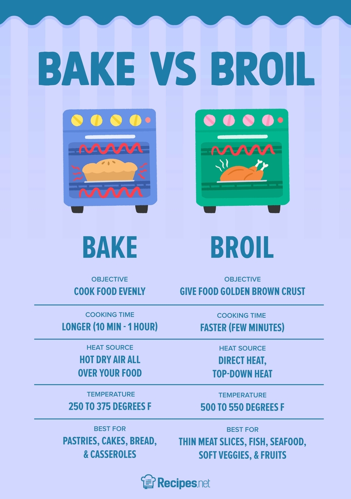 Bake Vs Broil: Differences To Know - Recipes.Net