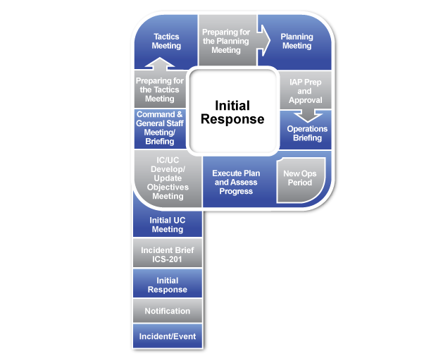 Incident Action Planning — Pre-Emergency Planning, Llc