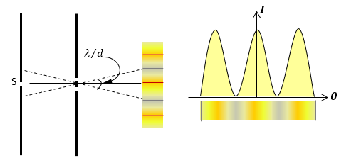 Does The Intensity Change When The Distance Between Two Slits Changes In A  Double Slit Experiment? - Quora