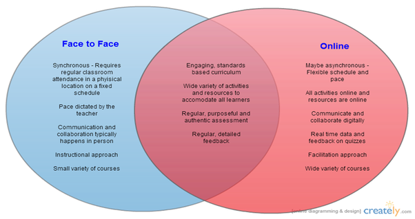 What Are The Differences And Similarities Of Face-To-Face Education Vs E- Learning? - Quora