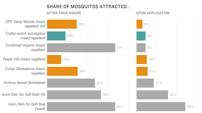 Researchers Who Need To Avoid Mosquito Bites Tell What Works For Them :  Goats And Soda : Npr