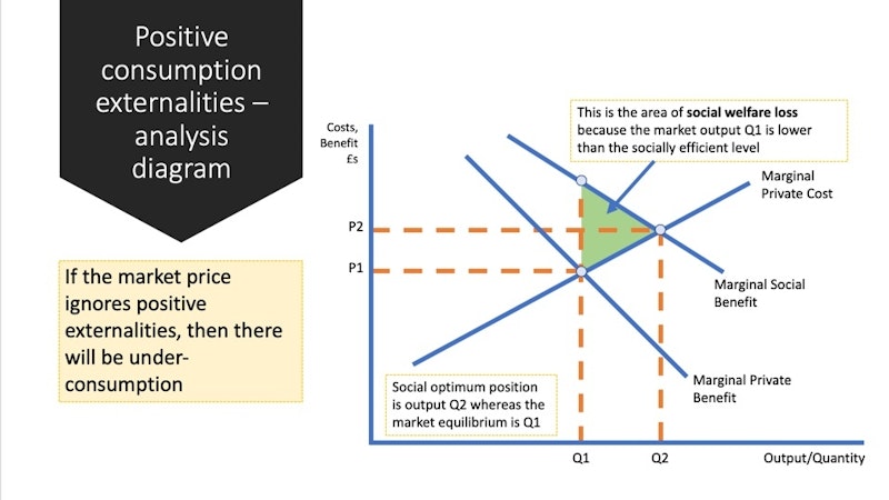 Positive Consumption Externalities | Economics | Tutor2U