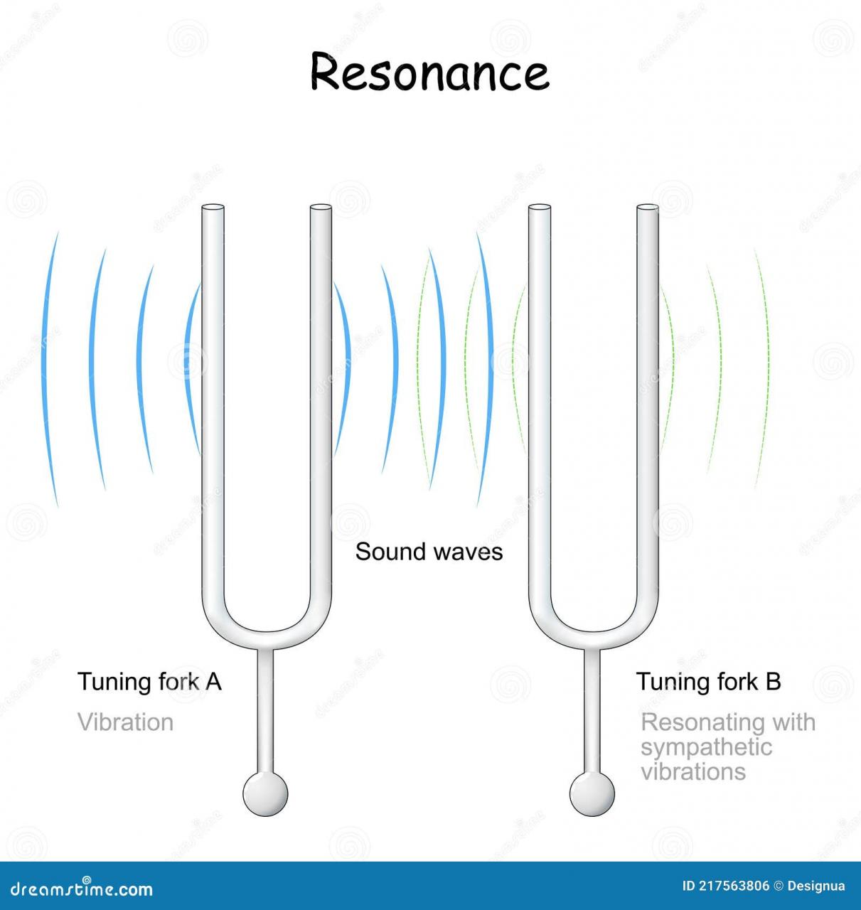 Resonance. Tuning Fork Which Reflects The Vibration Stock Vector -  Illustration Of Frequency, Harmony: 217563806