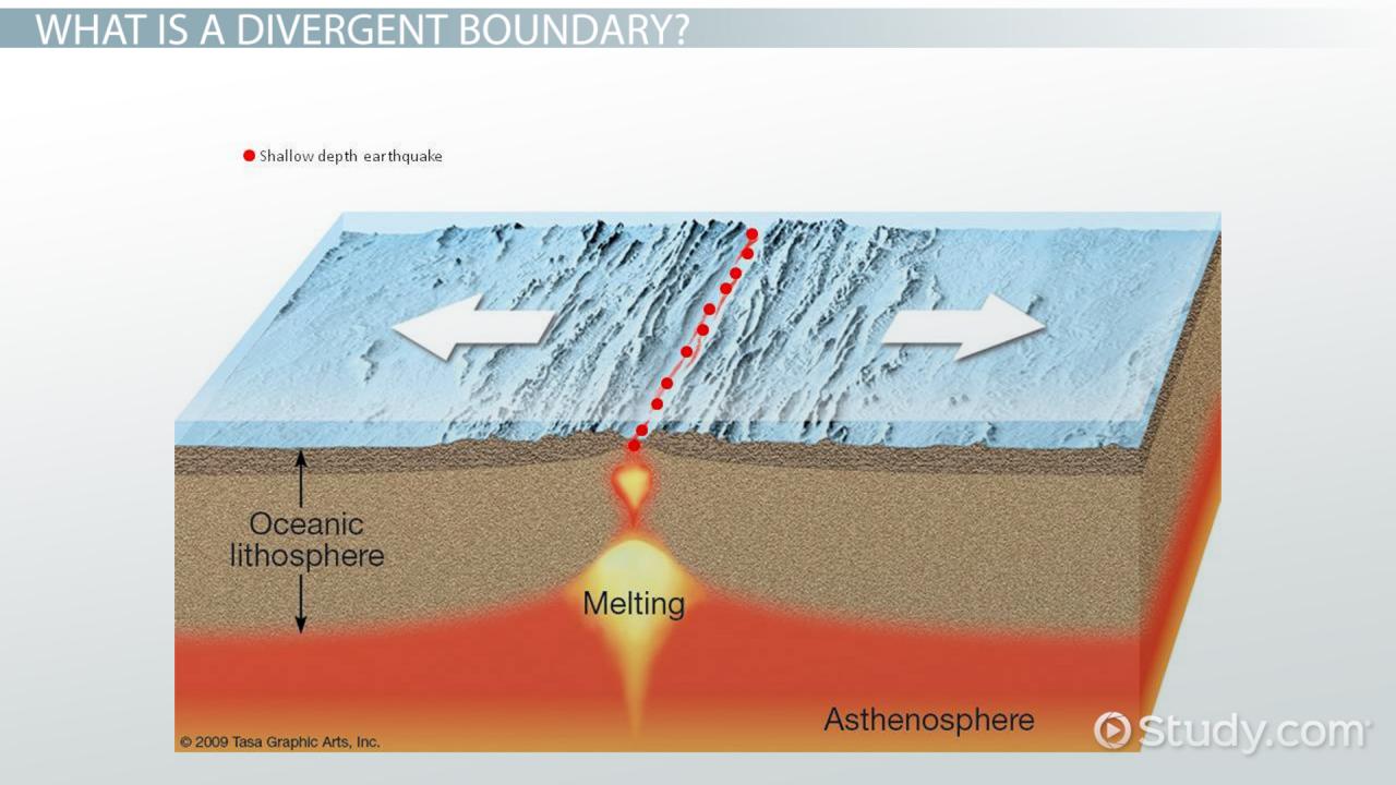 Divergent Boundary: Definition & Examples - Video & Lesson Transcript |  Study.Com