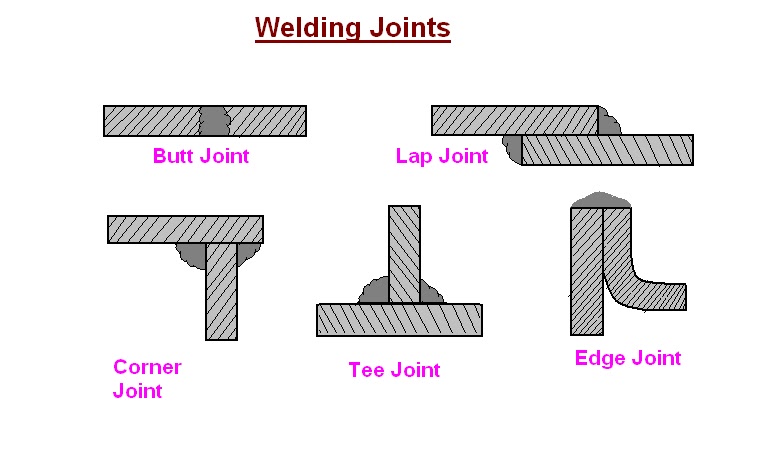Mechanical Engineering: Welding And Its Classification