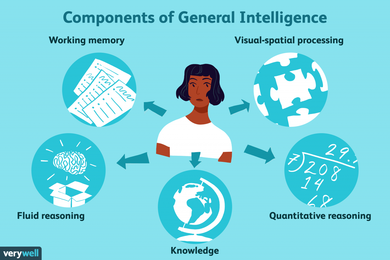 How General Intelligence (G Factor) Is Determined