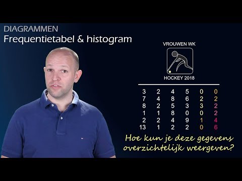 Wat is een frequentietabel en een histogram? Hoe maak je ze? (havo/vwo 2) - WiskundeAcademie